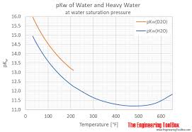 Water Ionization Constant Pk Sub W