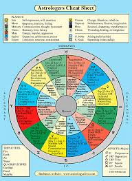 Astrology Dating Chart