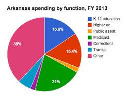 Medicaid Spending In Arkansas Ballotpedia