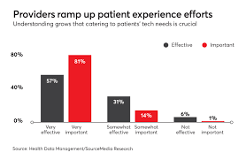 Provider Organizations Look To Tech To Improve The Patient