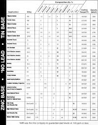 Melt Point Chart Metal Working Soldering Bismuth