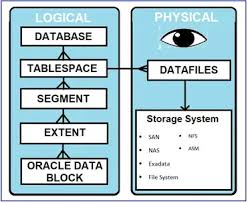 oracle database storage structures