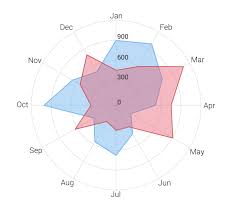 Radar Chart Star Plot Web Chart Or Spider Chart