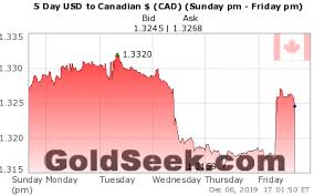 Live Canadian Dollar Usd Cad Chart 5 Days Intraday