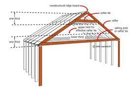 trusses rafters what the heck is
