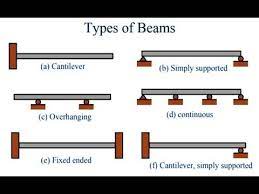 beam and types of beams you