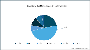 carpet and rug market size share