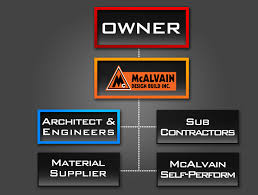 Design Build Services Mcalvain Companies Inc