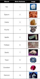 Mohs Scale The Ten Point Scale Of Mineral Hardness Keyed