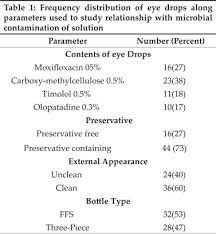 Microbiological Safety Of Using Eye Drops After One Month