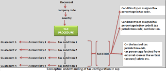 tax configuration in sap tax procedure