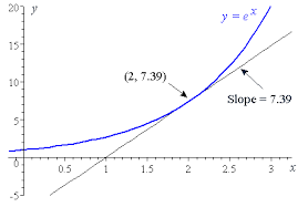 6 derivative of the exponential function