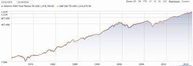 s p 500 index vs total stock market