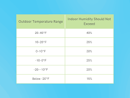ideal winter indoor humidity levels