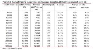 Average Income Tax Rates Comparisons
