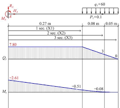 shear force qy and bending moment mx