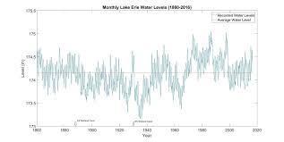 Historical Lake Levels Lake Erie The Climate Workspace