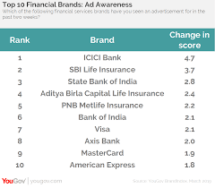 Search a wide range of information from across the web with quicklyanswers.com Yougov Icici Bank And Sbi Life Insurance Ads Manage To Break Out Of The Clutter