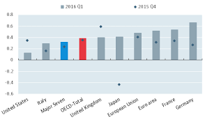 Gdp Growth First Quarter 2016 Oecd Oecd