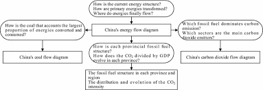 Tracing Chinas Energy Flow And Carbon Dioxide Flow Based On