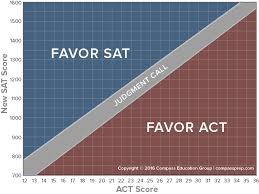 Wa Guidance Blog Comparison And Concordance Of The New Sat