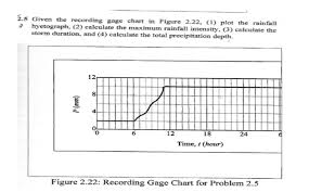 Solved 2 5 Given The Recording Gage Chart In Figure 2 22
