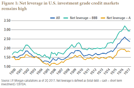 Investment Grade Credit Be Actively Aware Of Bbb Bonds Pimco