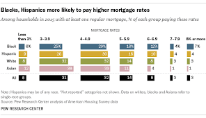 Blacks Hispanics Face Mortgage Challenges Pew Research Center