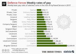 What Are The Main Points Of The Defence Forces Allowance Raise