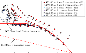 fe results with ec3 interaction