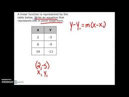 Point Slope Form