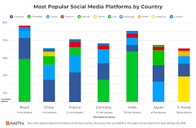 Most Popular Social Media Platforms Around The World Addthis