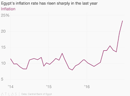 Egypts Inflation Rate Has Risen Sharply In The Last Year