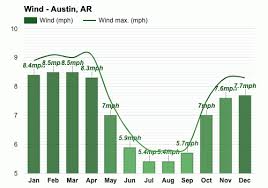may weather spring 2023 austin ar