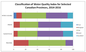 Freshwater Quality In Western Canada Fraser Institute