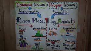 Common Proper Nouns Anchor Poster Noun Anchor Charts