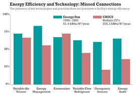 Epa Statistics Debunk Energy Efficiency Myth Facilities