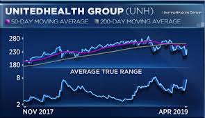 Unitedhealth Has Lost 35 Billion In Market Cap But Could