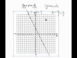 Graphing Linear Equations Not In Y Mx B