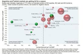 Why Turkey And Argentina Are Doomed In One Jpmorgan Chart