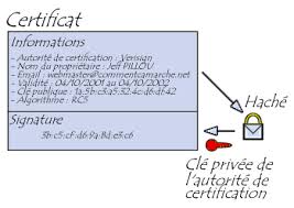 Les Certificats