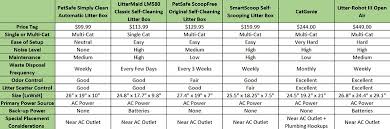 Self Cleaning Kitty Litter Boxes A Side By Side Comparison