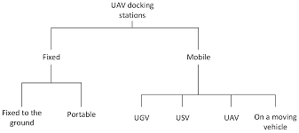 uav docking stations