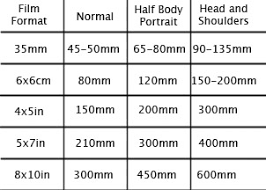 Selecting A Portrait Lens With Correct Focal Length