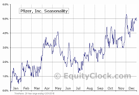 Pfizer Inc Nyse Pfe Seasonal Chart Equity Clock