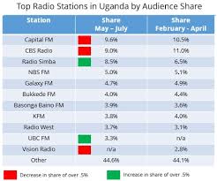 top radio stations in uganda may july