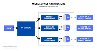 microservice architecture in asp net