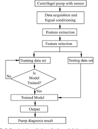 Figure 1 From Vibration Based Fault Diagnosis Of Monoblock