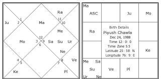 Piyush Chawla Birth Chart Piyush Chawla Kundli Horoscope