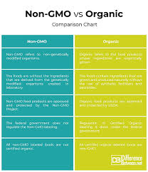 Difference Between Non Gmo And Organic Difference Between